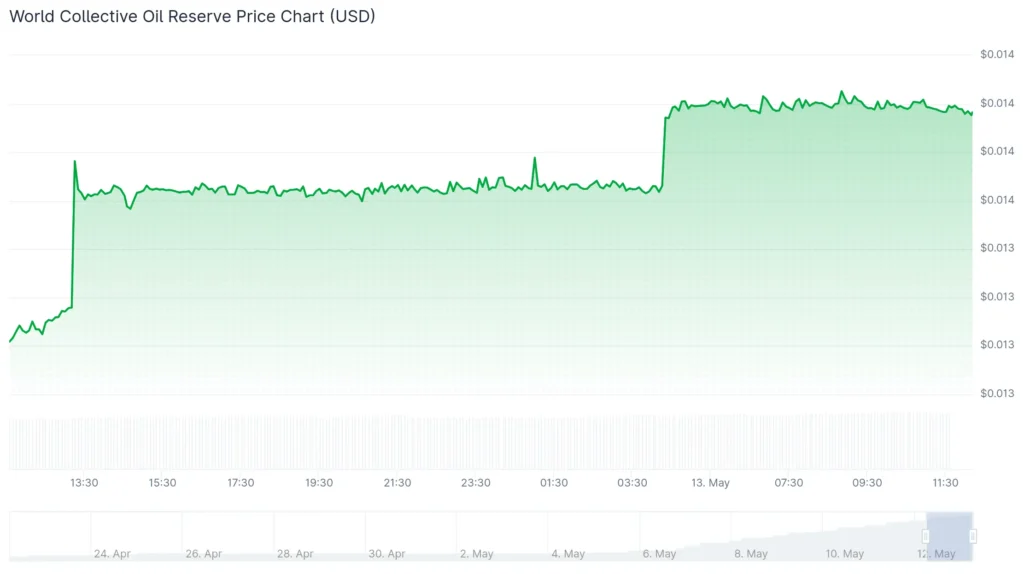What Is WCOR Coin?