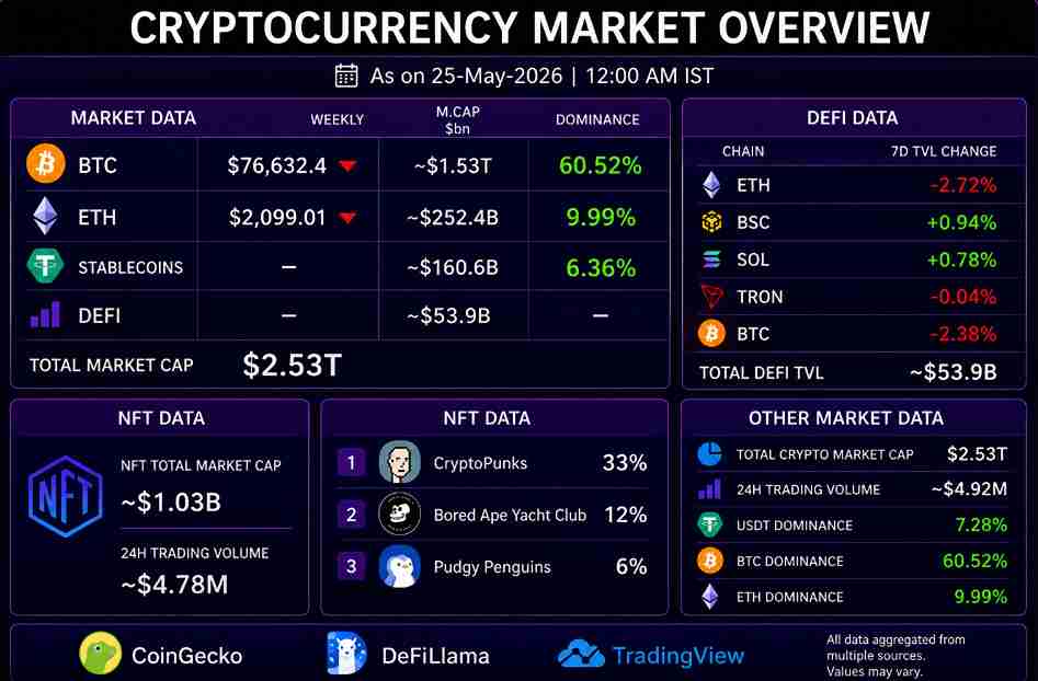 Weekly crypto market