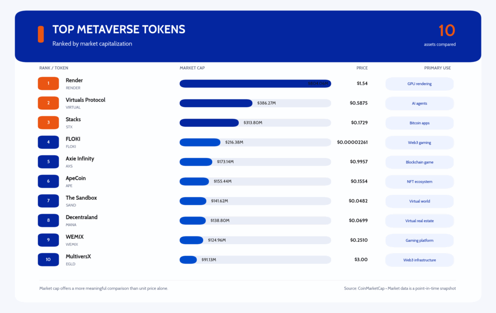 Top metaverse tokens by market cap