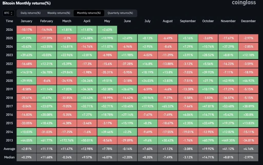 coinglass bitcoin monthly returns 