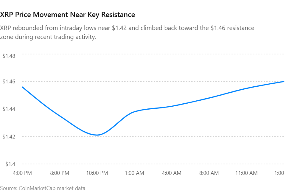 XRP price movement
