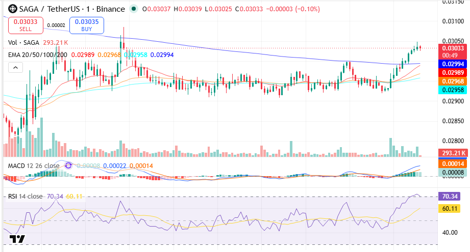 Saga Price Prediction