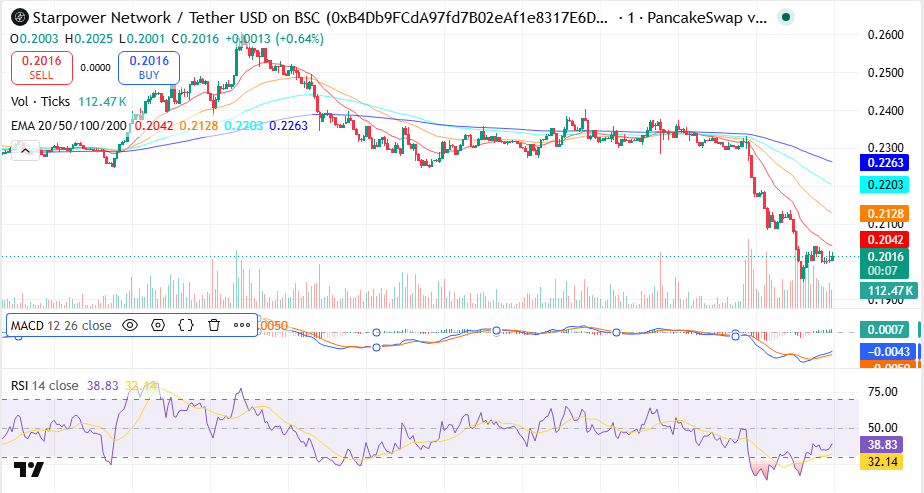 Starpower Price Prediction
