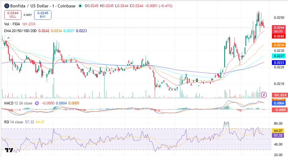 Bonfida Price Prediction