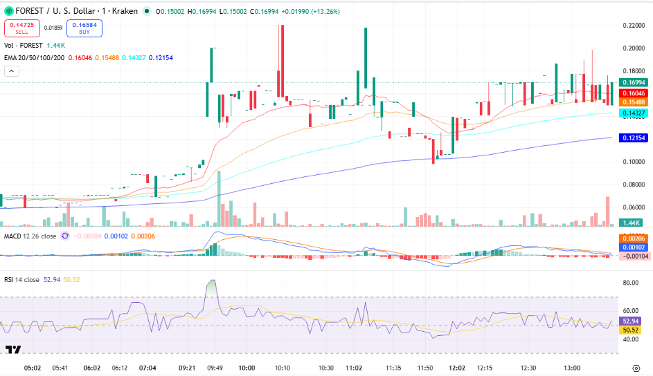 Forest Protocol Price Prediction May 2026: Can FOREST Reach $0.24?