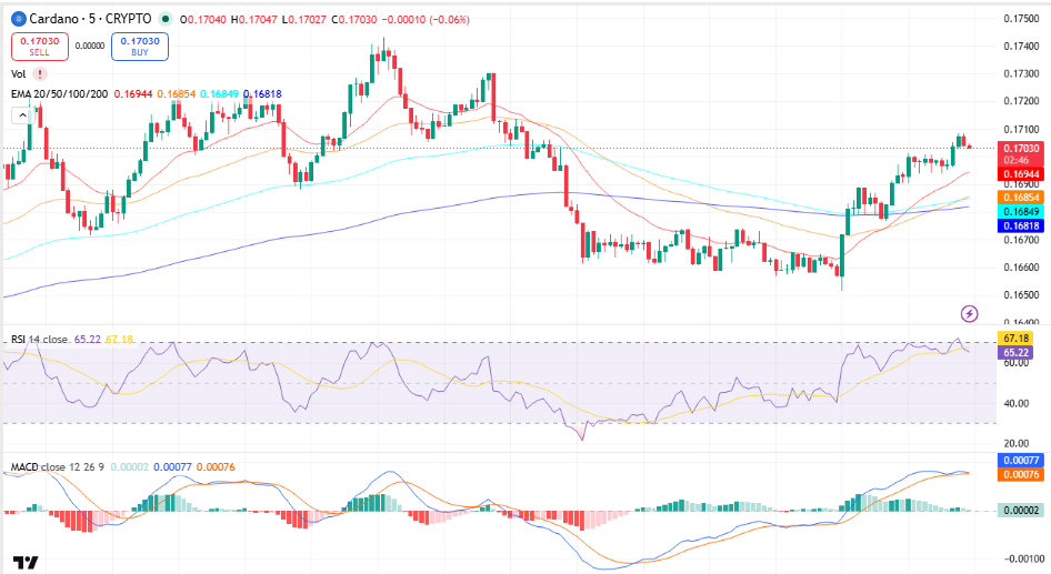 Cardano (ADA) Price Prediction