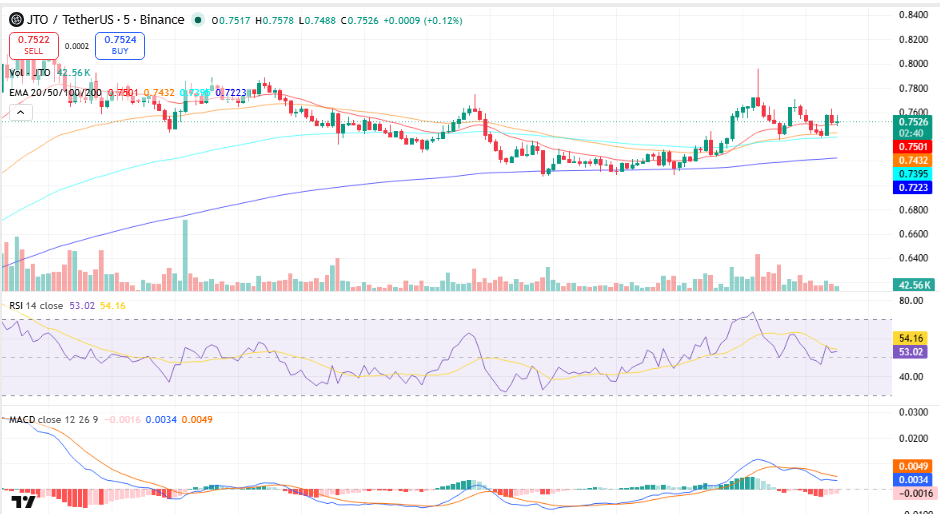 Jito (JTO) Price Prediction