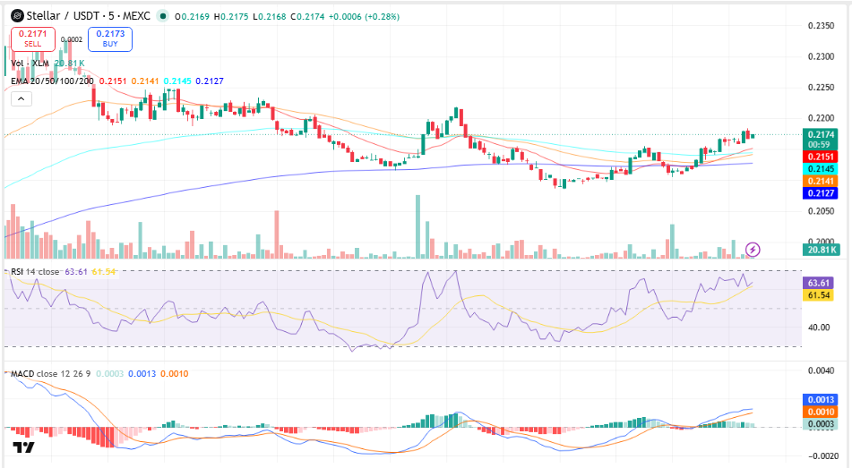 Stellar (XLM) Price Prediction