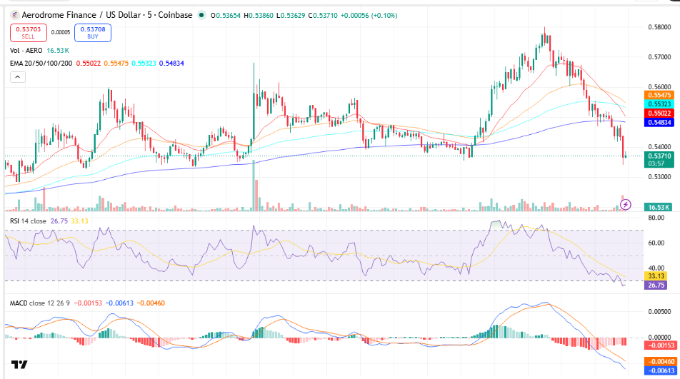 Aerodrome Finance (AERO) Price Prediction