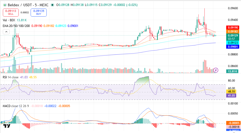 Beldex (BDX) Price Prediction