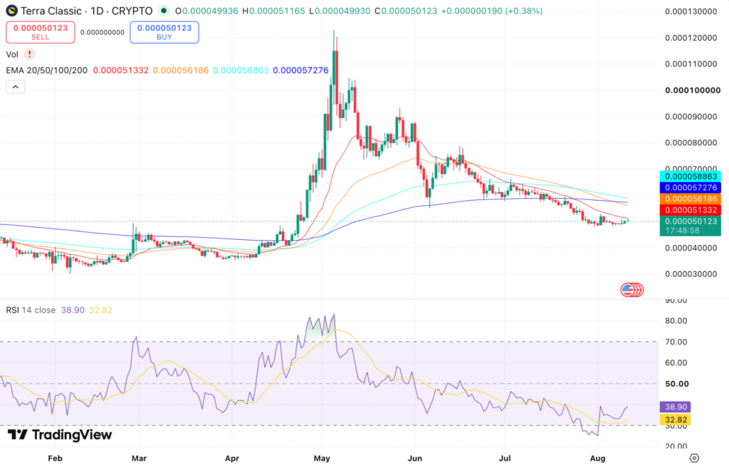 Terra Classic Price Prediction