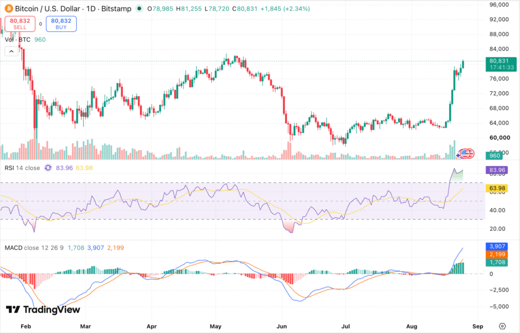 Bitcoin Price Crosses $80K