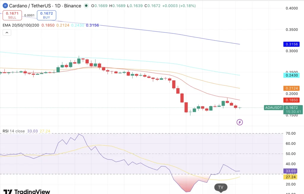 ADA price chart