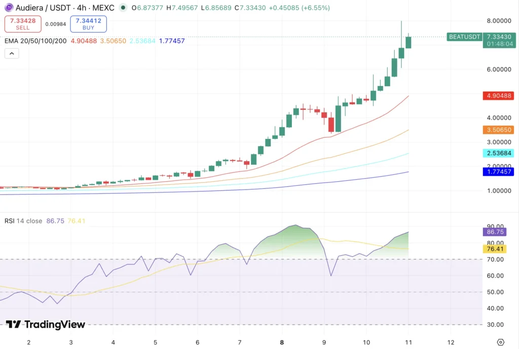 BEAT price chart 