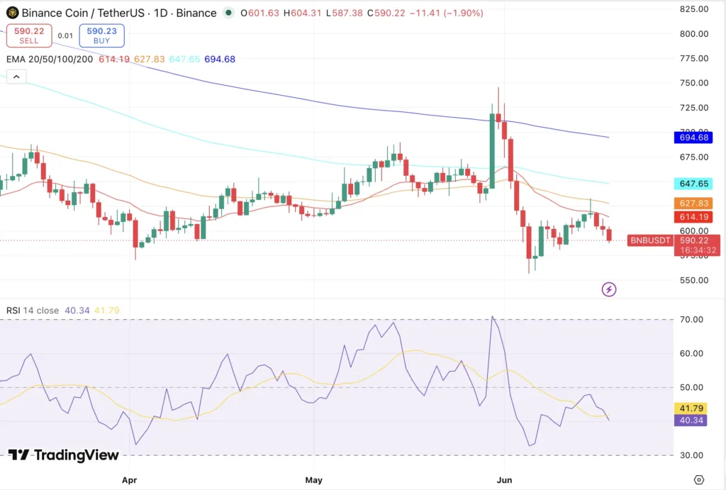 BNB price chart