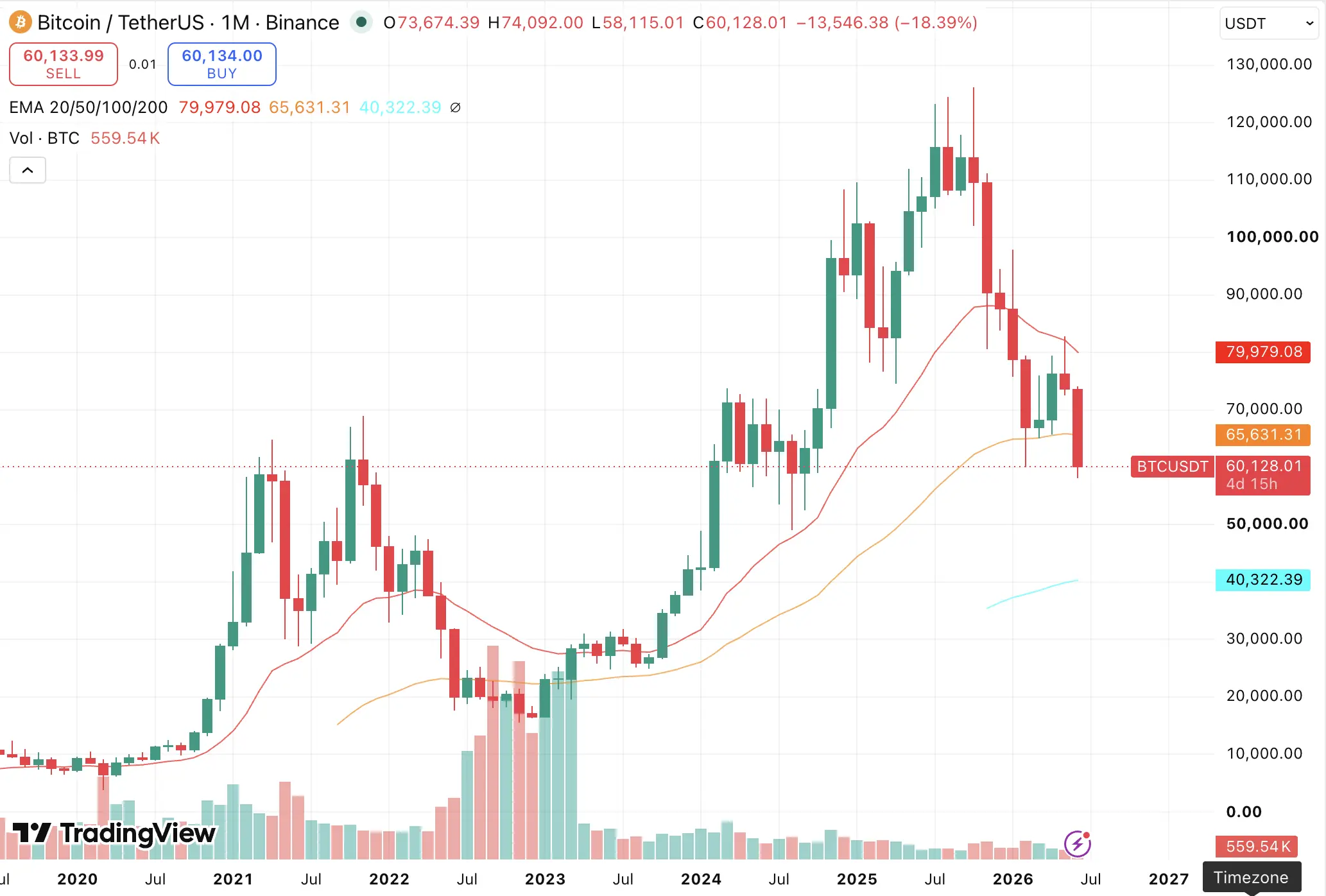 BTC price chart