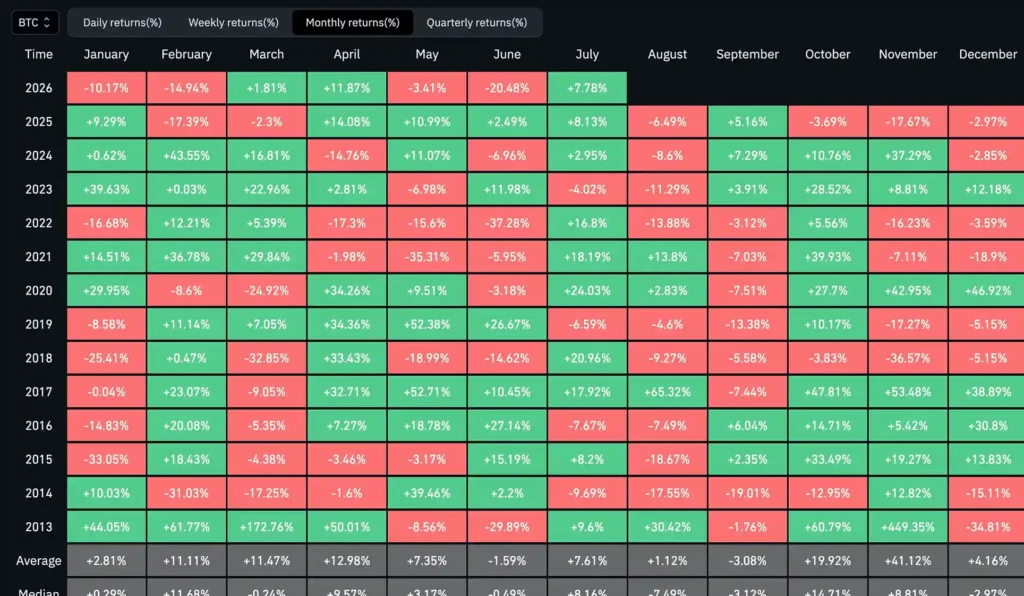 Bitcoin monthly returns