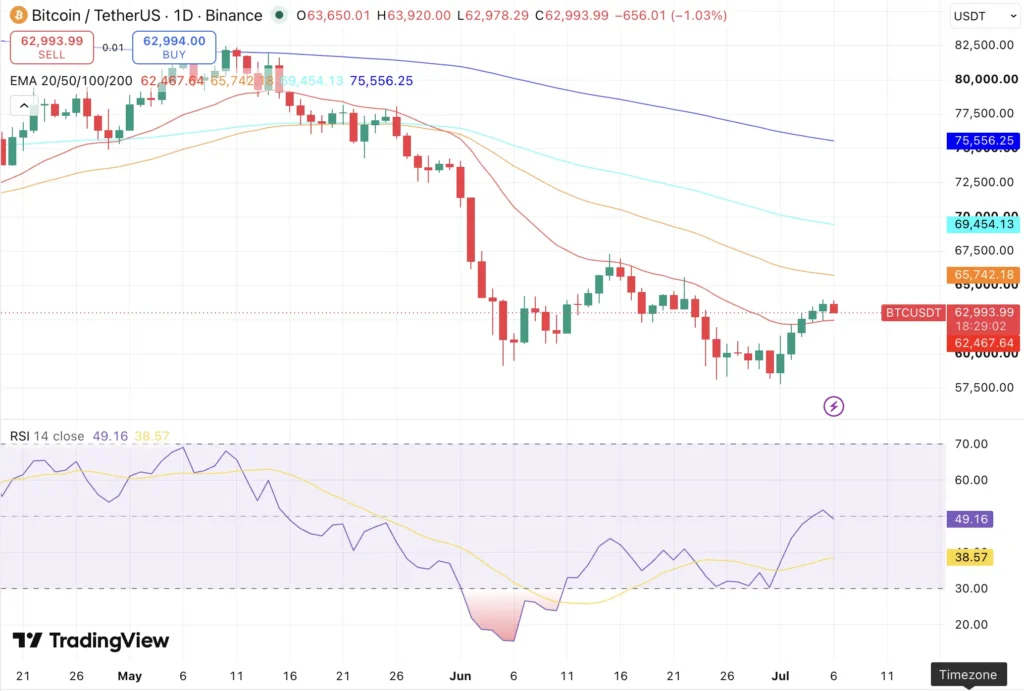 Bitcoin price chart
