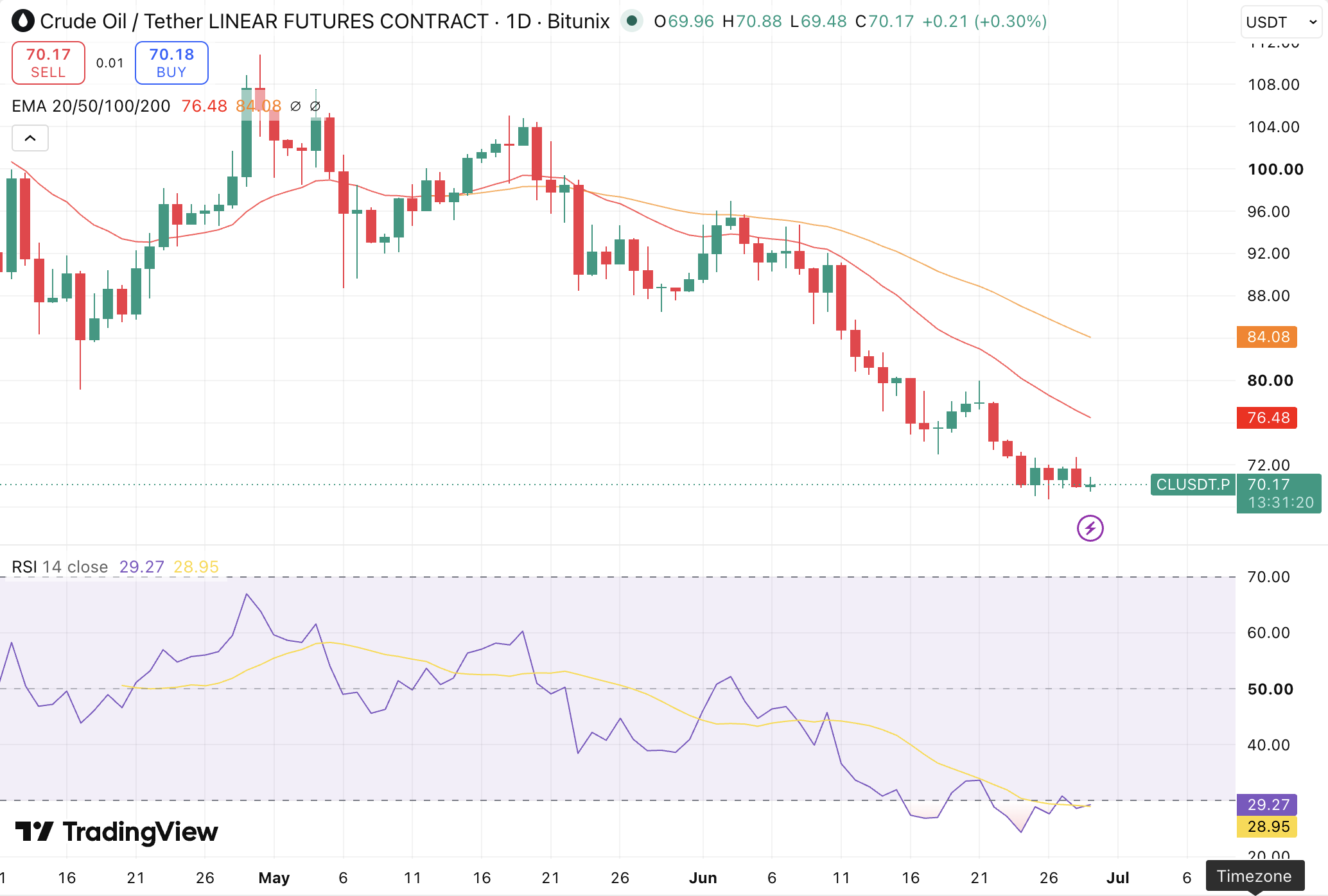 Crude Oil price chart