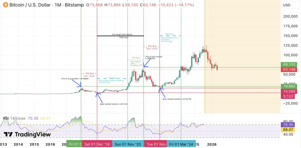 Crypto Bear market