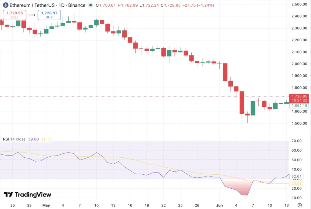 ETH price chart 