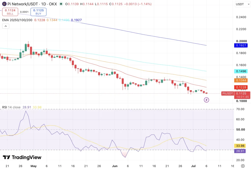 Pi coin price chart