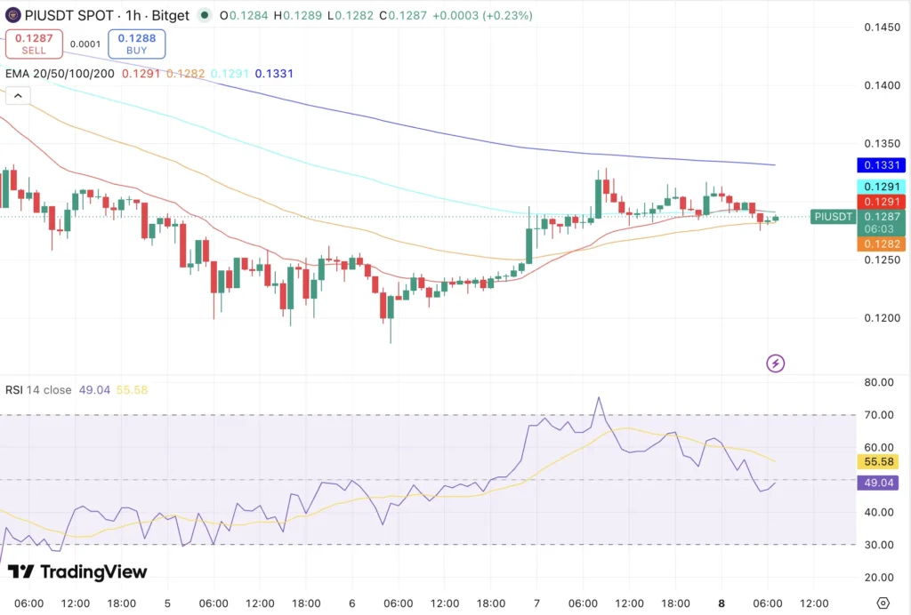 Pi coin price chart