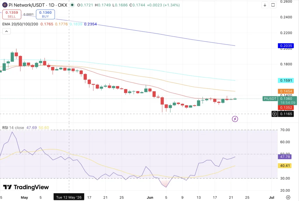 Pi coin price chart