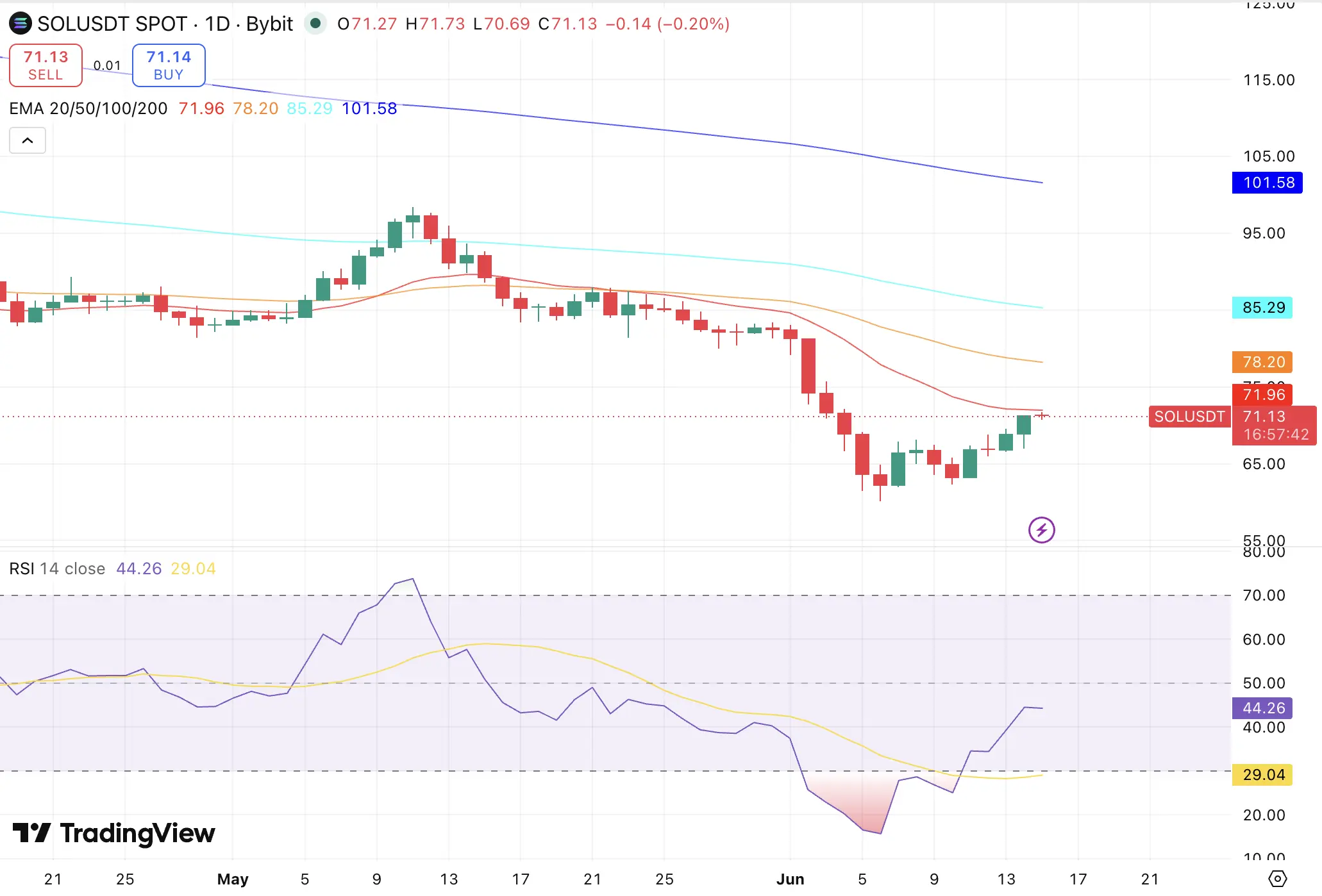 SOL price chart 
