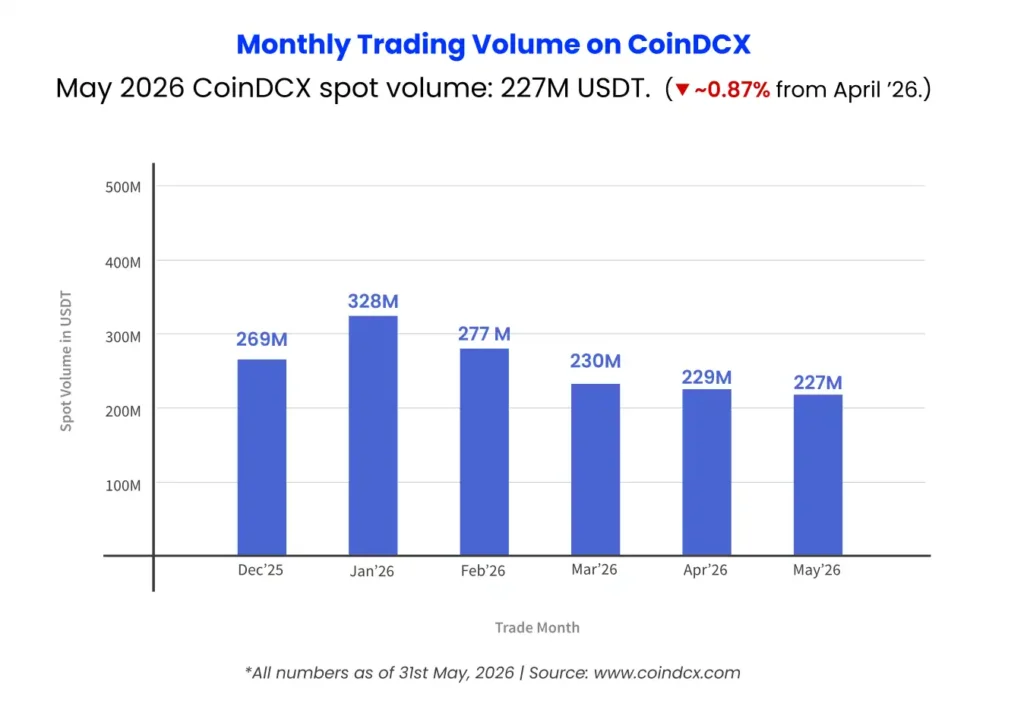May 2026 Trading Volume on CoinDCX Platform