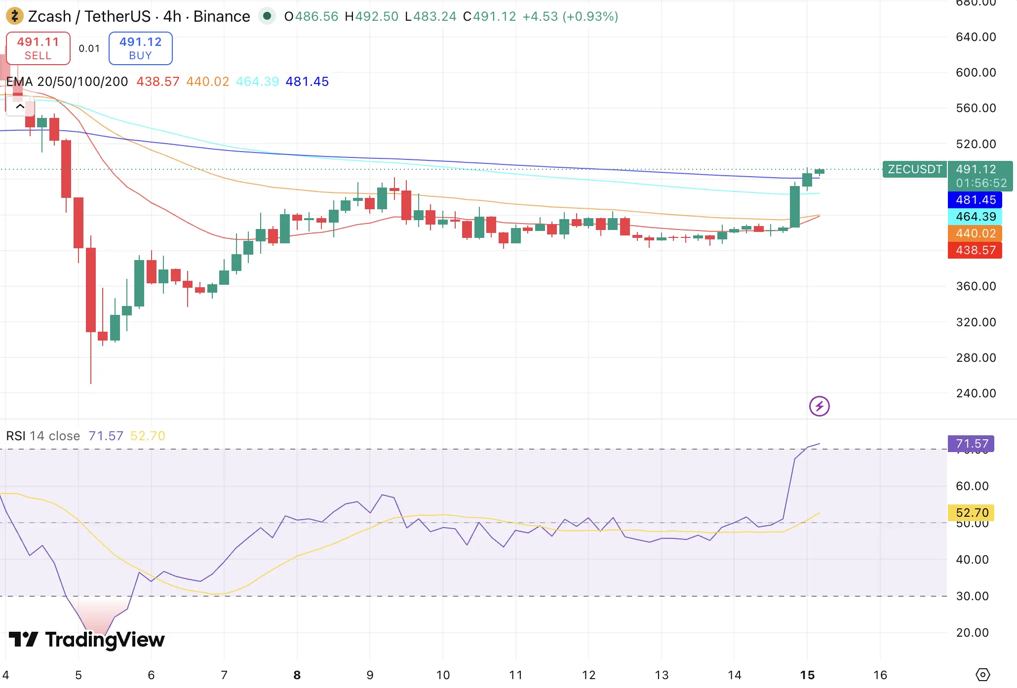 ZEC USDT live chart 