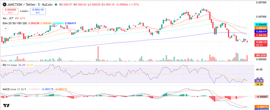 anction (JCT) Price Prediction