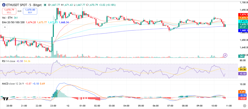 Ethereum Price Prediction