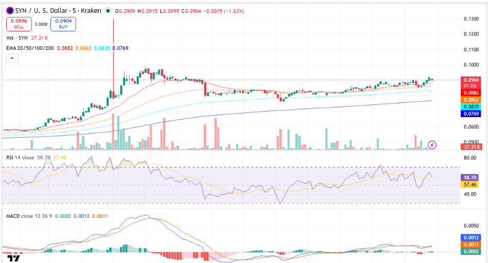 Synapse (SYN) Price Prediction