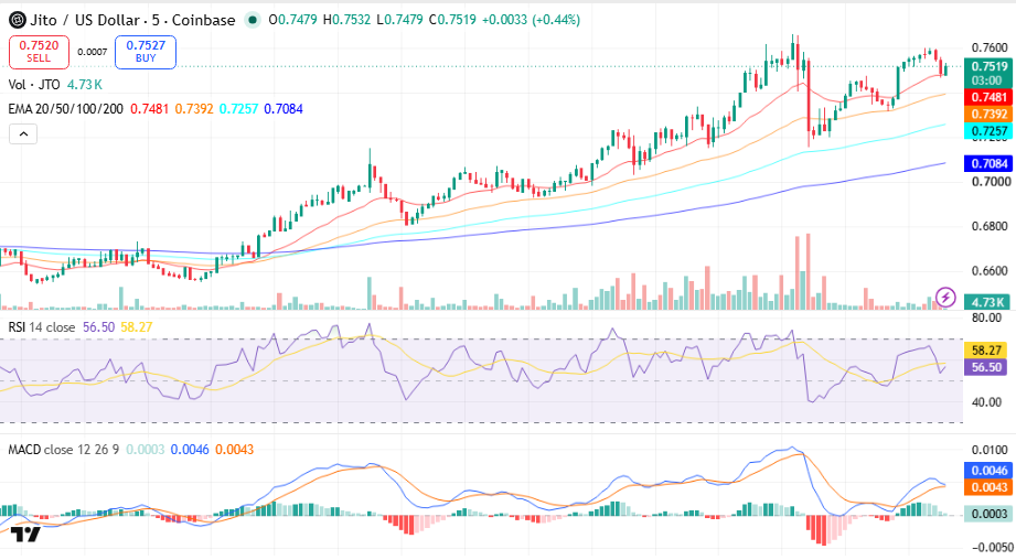 Jito (JTO) Price Prediction