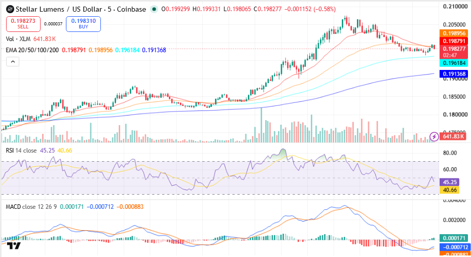 Stellar (XLM) Price Prediction