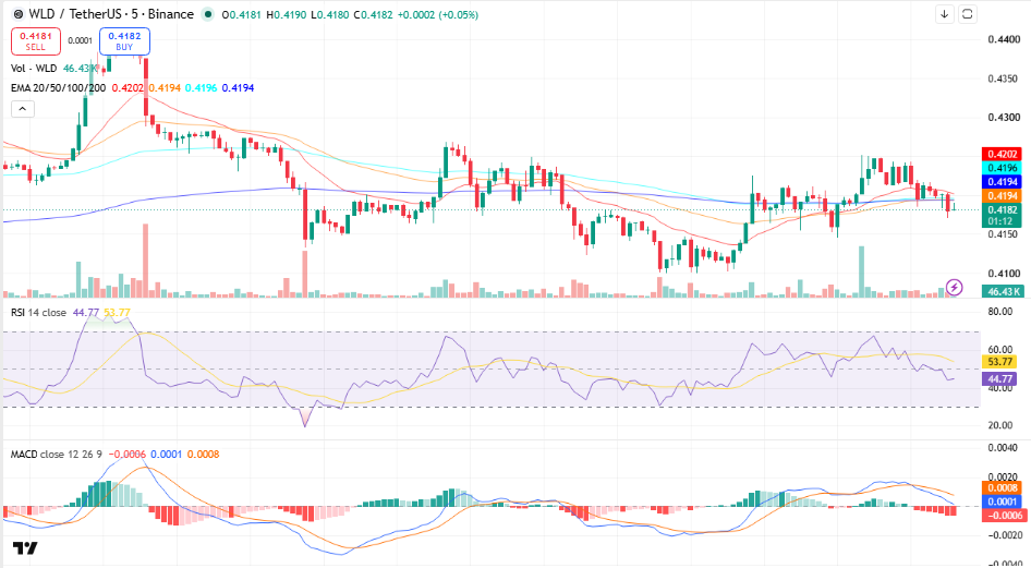 Worldcoin (WLD) Price Prediction