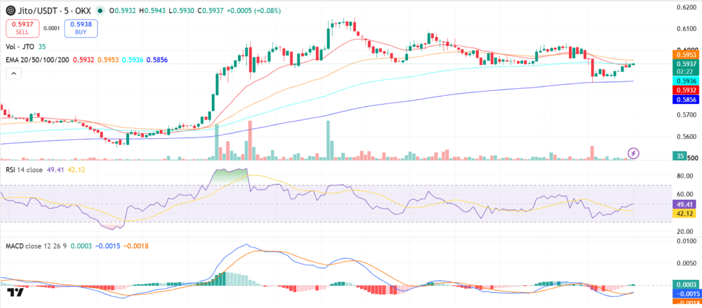 Jito (JTO) Price Prediction