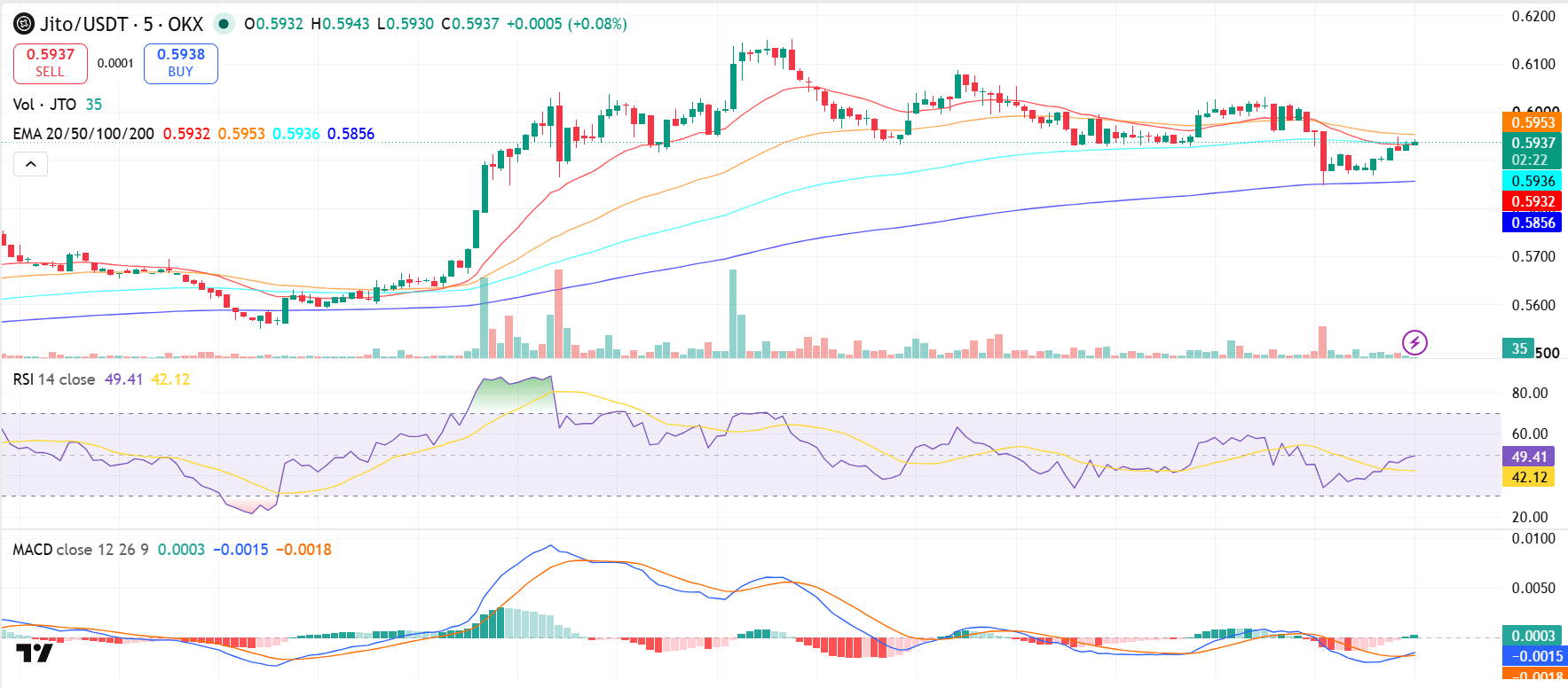 Jito (JTO) Price Prediction: Daily, Weekly 2026-2040