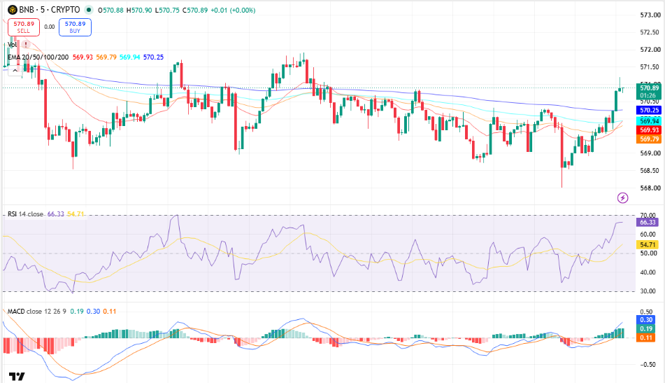 Binance Coin (BNB) Price Prediction