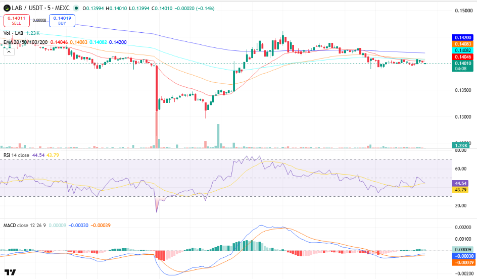 LAB Token (LAB) Price Prediction 