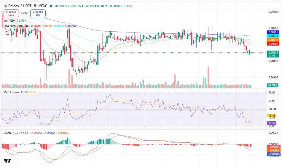 Beldex (BDX) Price Prediction