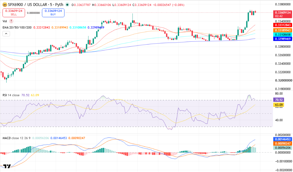 SPX6900 (SPX) Price Prediction