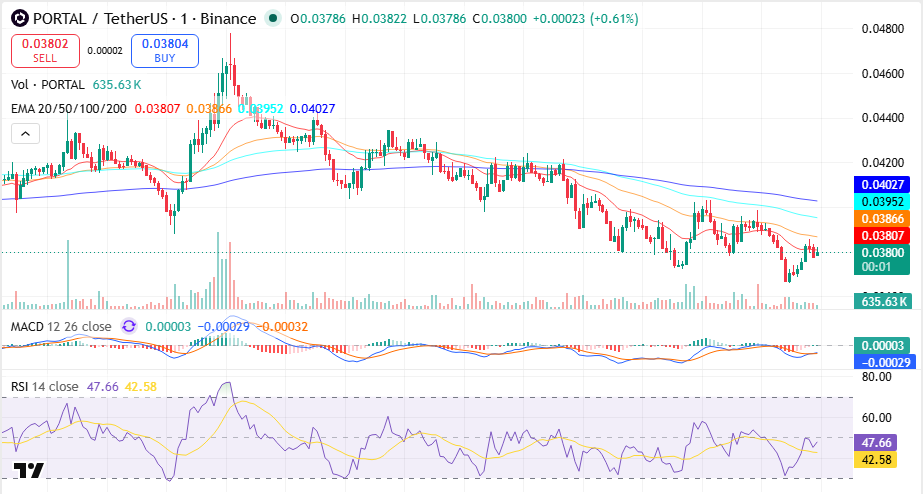 Portal (PORTAL) Price Prediction