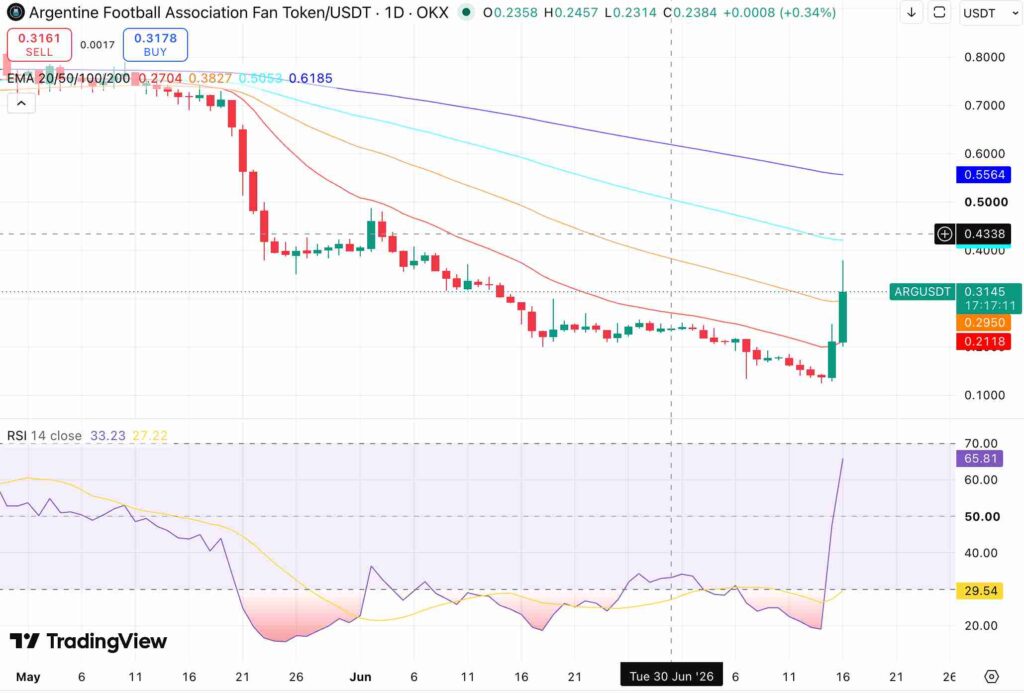 Argentina Fan Token (ARG) price prediction
