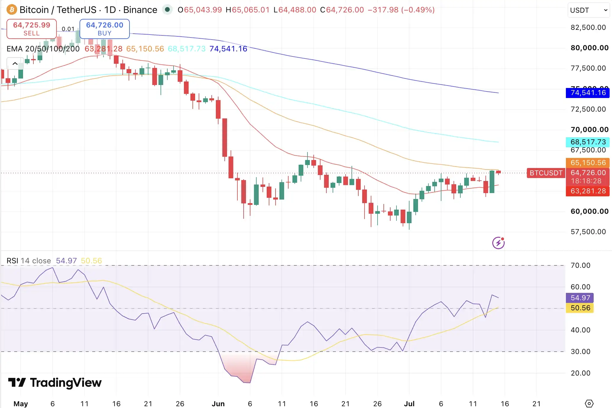 BTC price chart