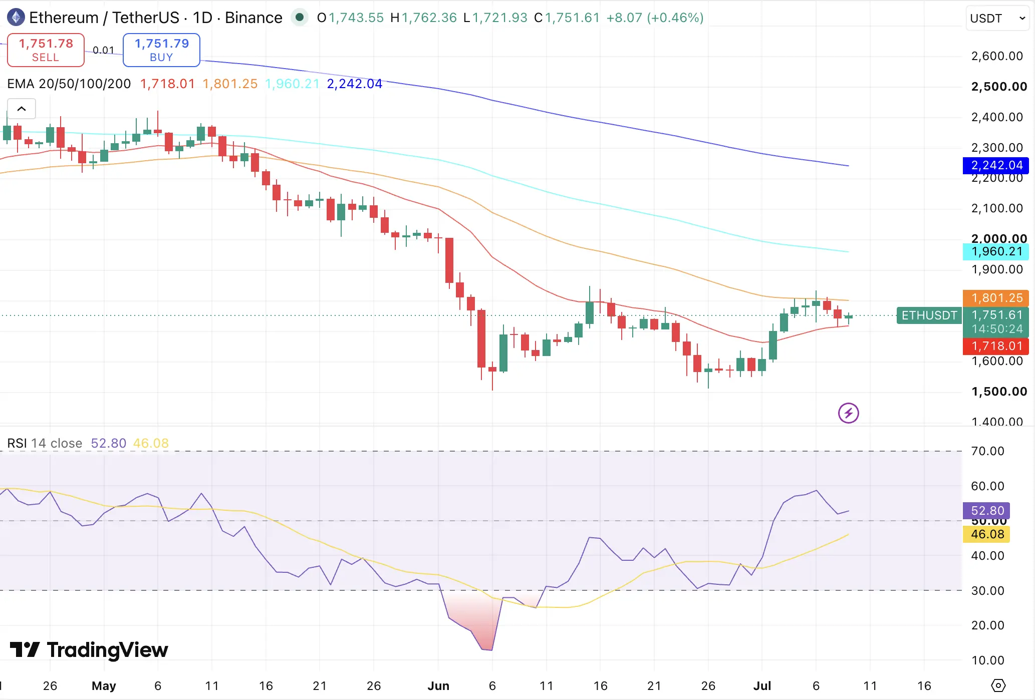 Ethereum price chart
