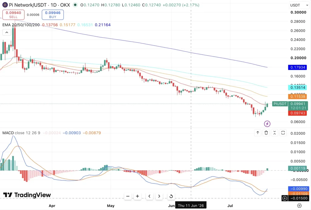 Pi Price Chart today