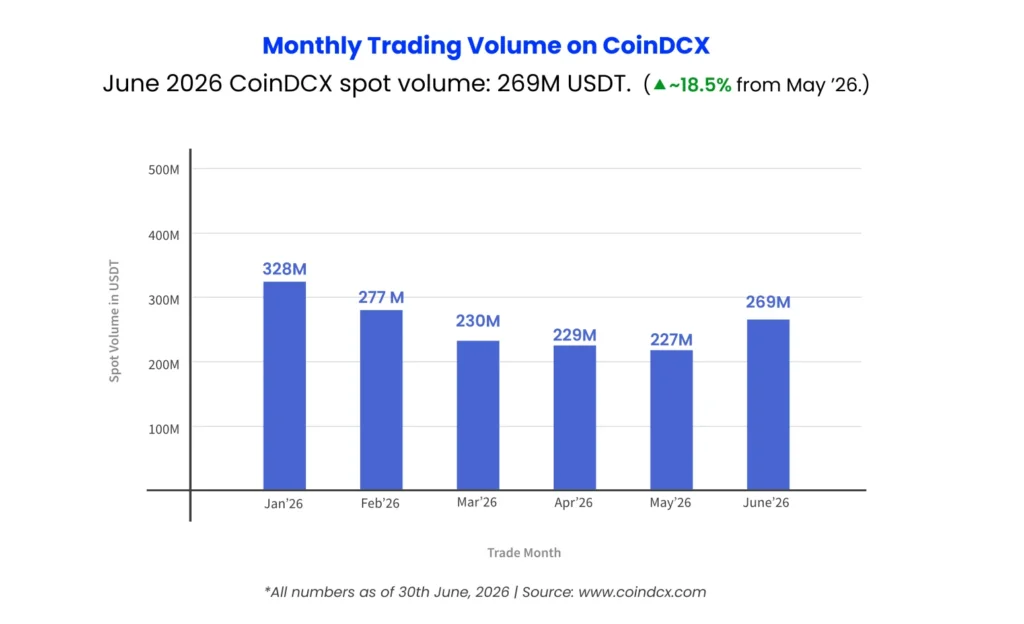 Monthly Trading Volume on CoinDCX - June 2026