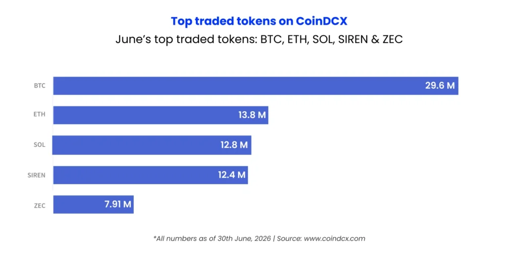 Top Traded Tokens on CoinDCX - June 2026